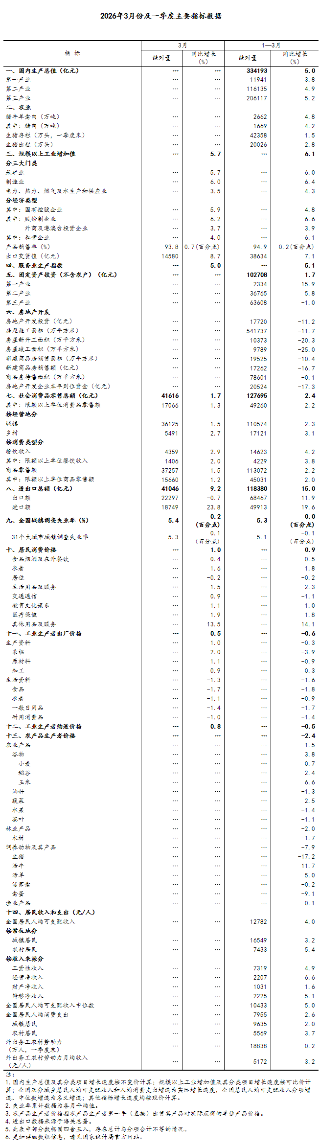 一季度国民经济实现良好开局 - 国家统计局.png